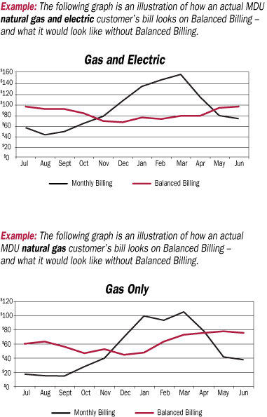 balanced-billing-graphs Montana Dakota Balanced Billing Graph