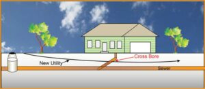 cross bore illustration